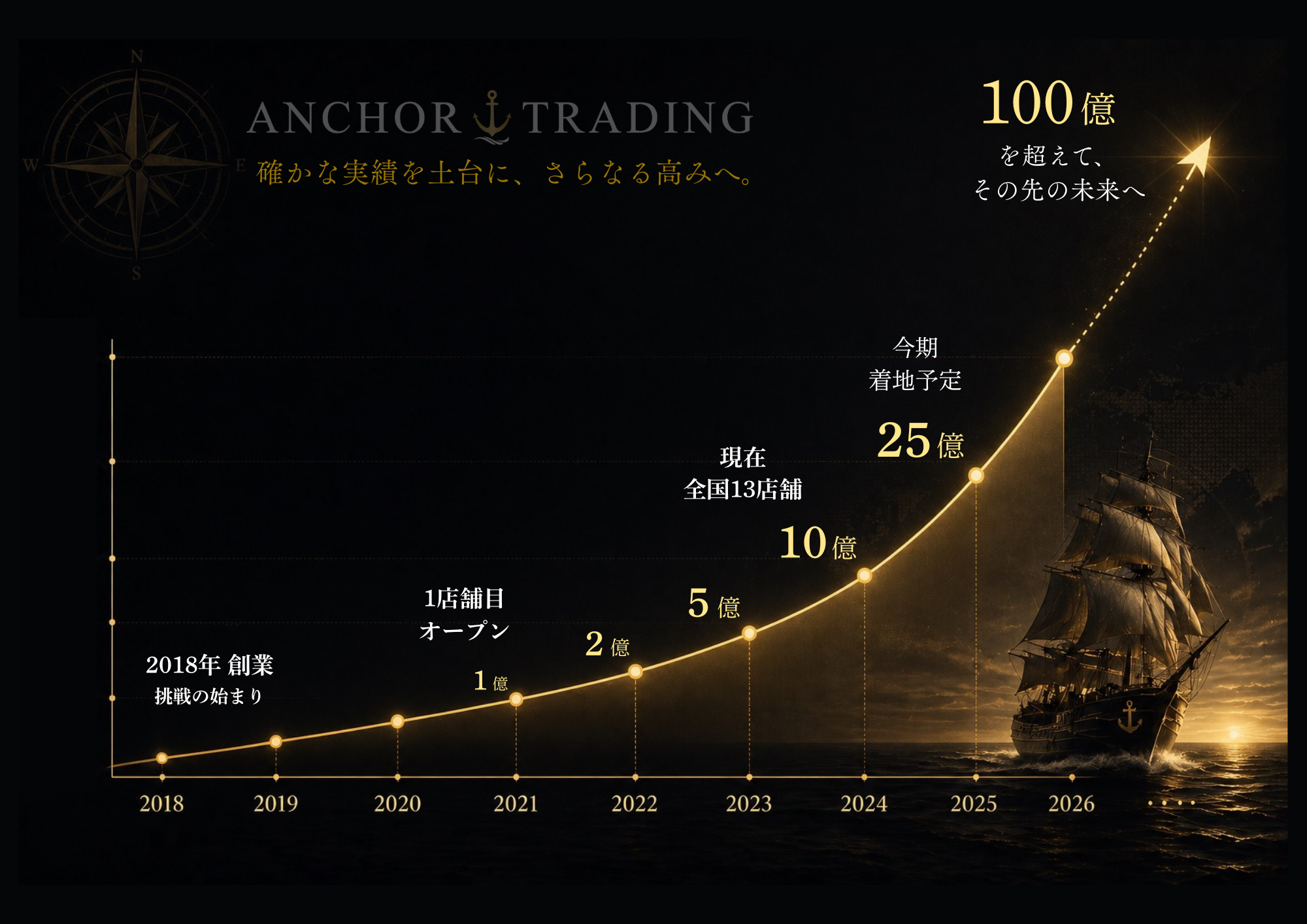 株式会社アンカートレーディング 100億円目標グラフ